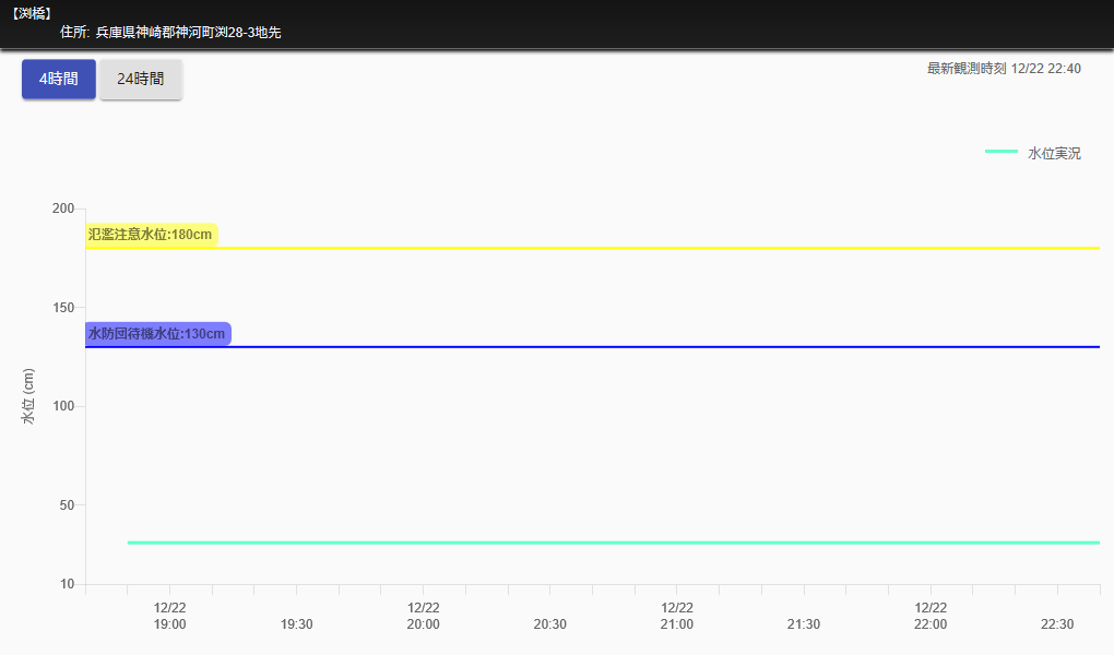 渕区　渕橋水位