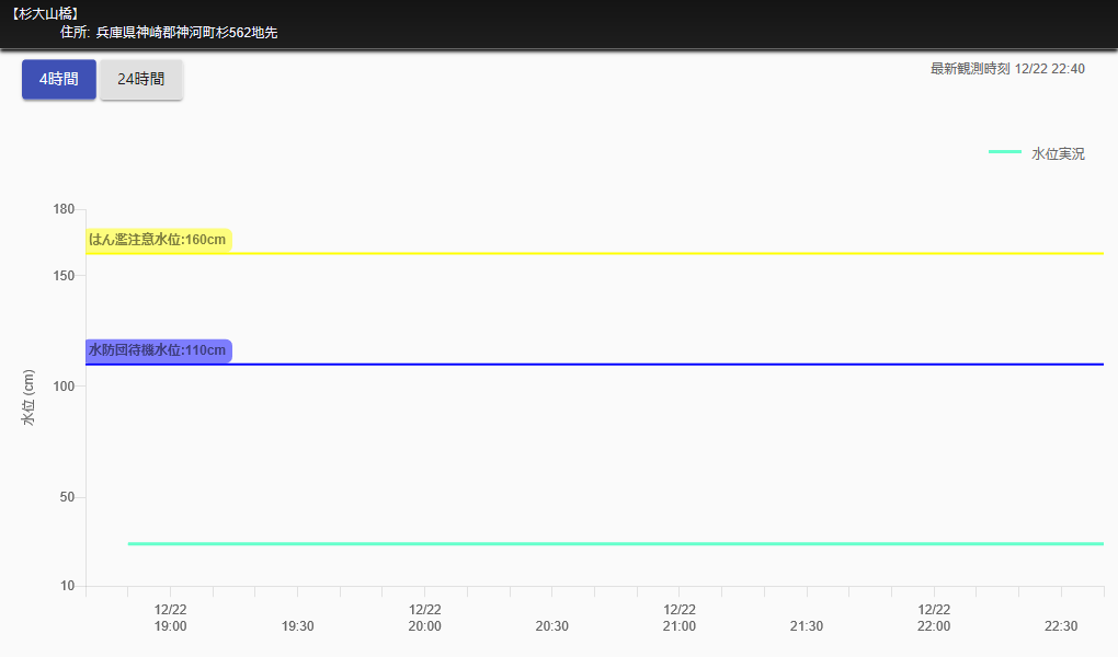 杉区　大山橋水位
